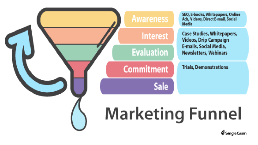 marketing funnel