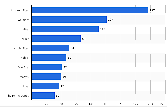 Amazon monthly visitors