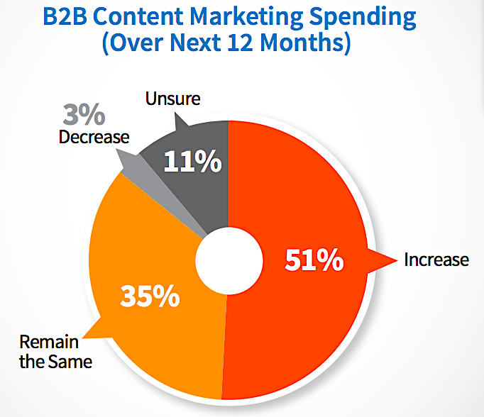 B2B content marketing spend