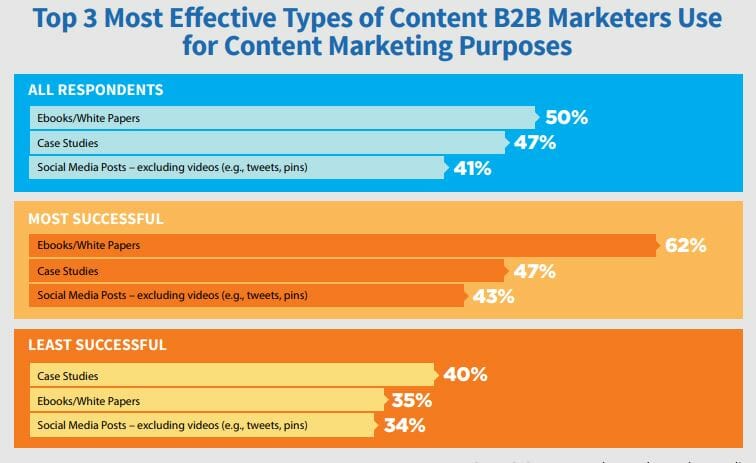 B2b content effectiveness