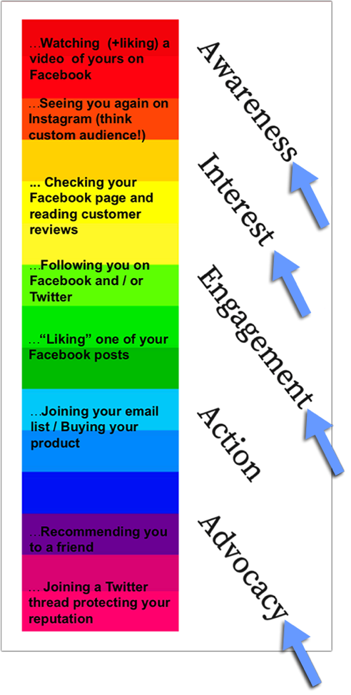 Buffer sideways funnel