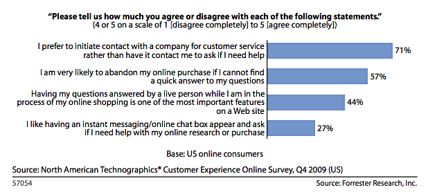 Forrester Research live help