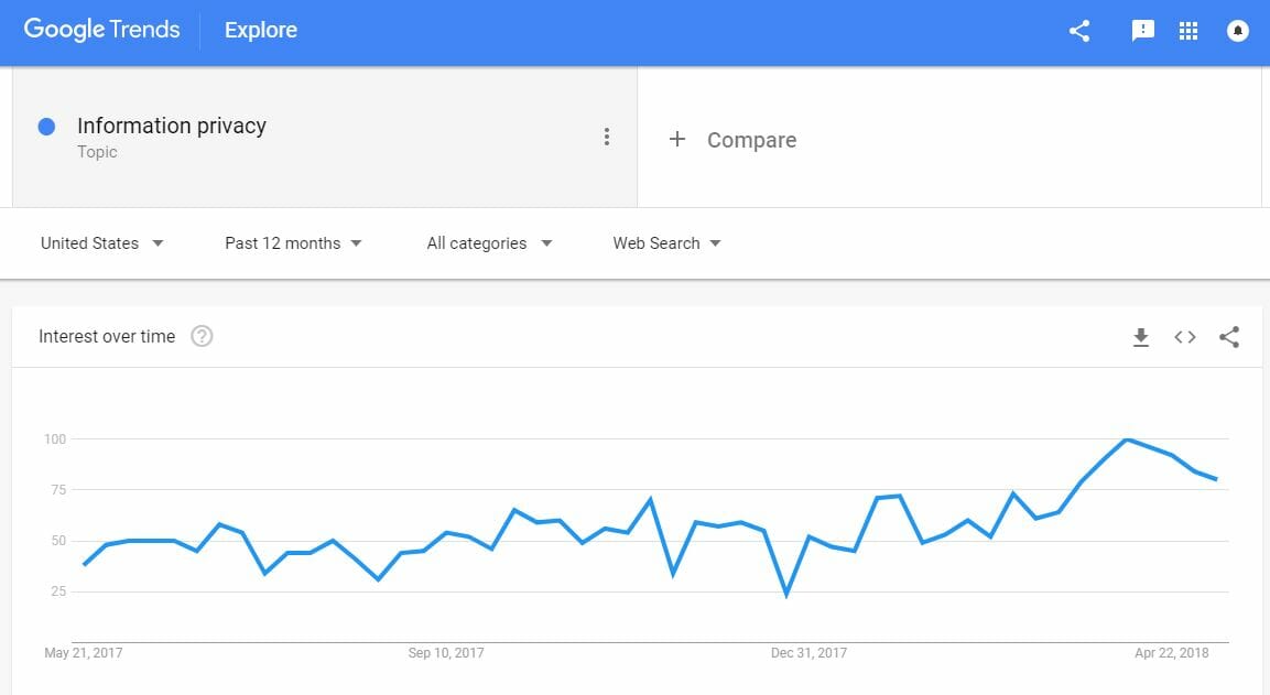 Google trends part1