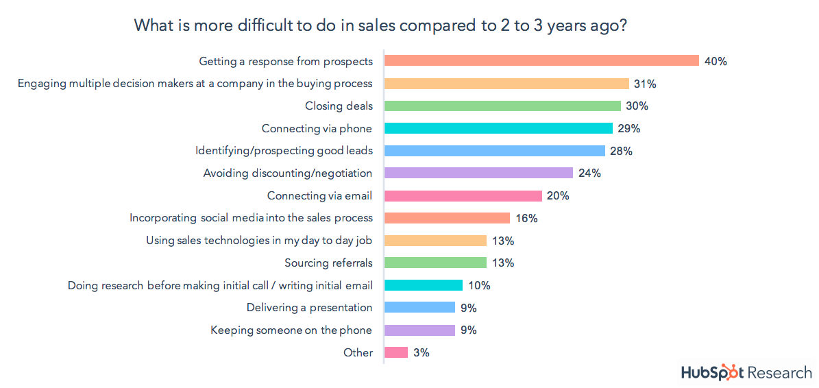 HubSpot more difficult to do in sales