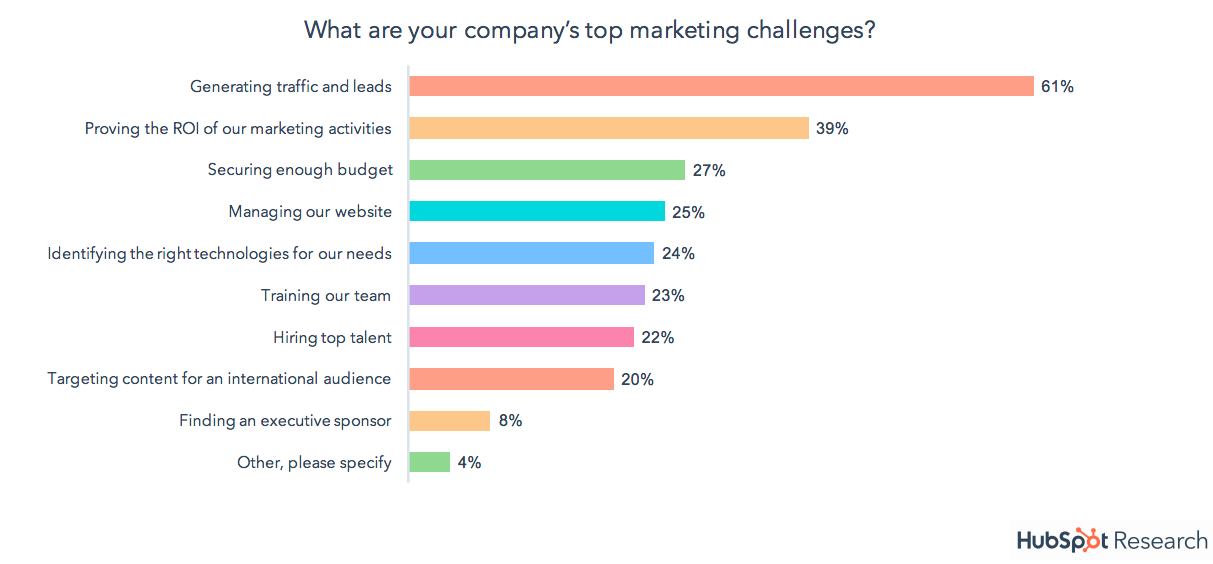 HubSpot top marketing challenges