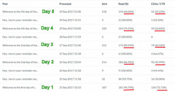 ManyChat click-through rates