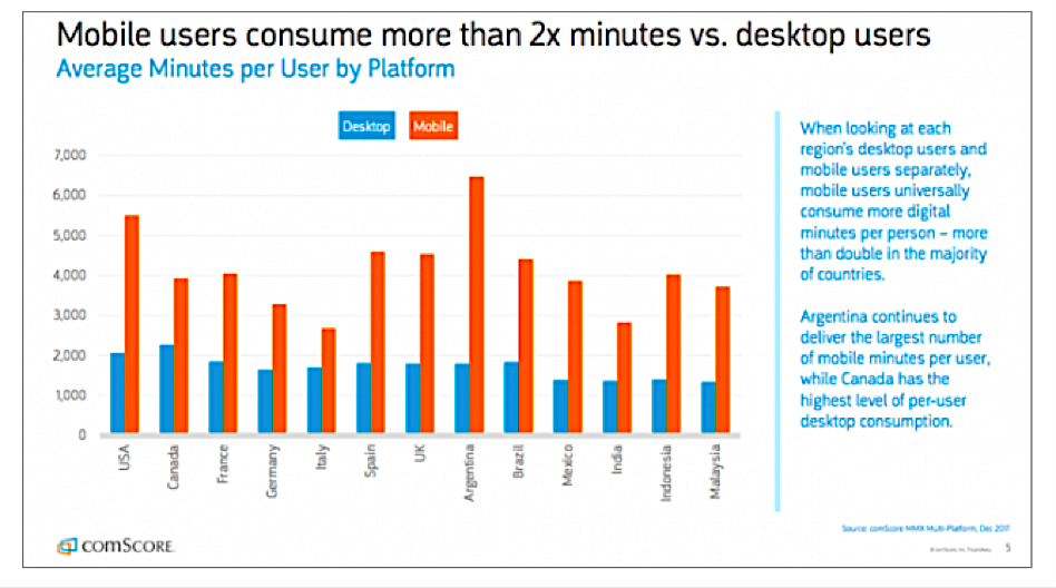 Mobile users consume