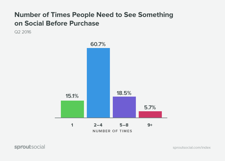 Sprout Social times seeing before purchase