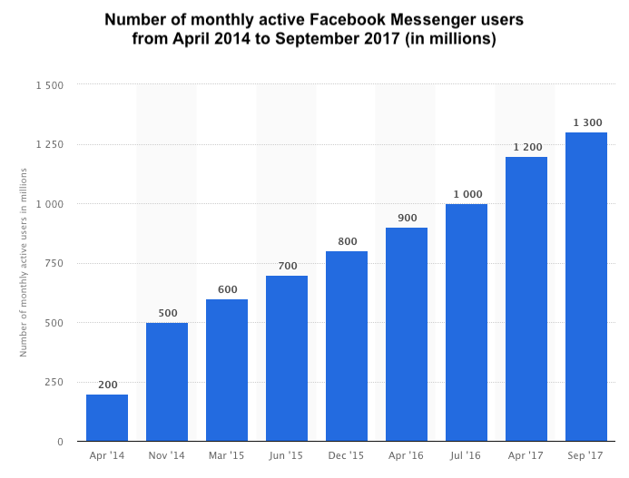 Statista Facebook Messenger users