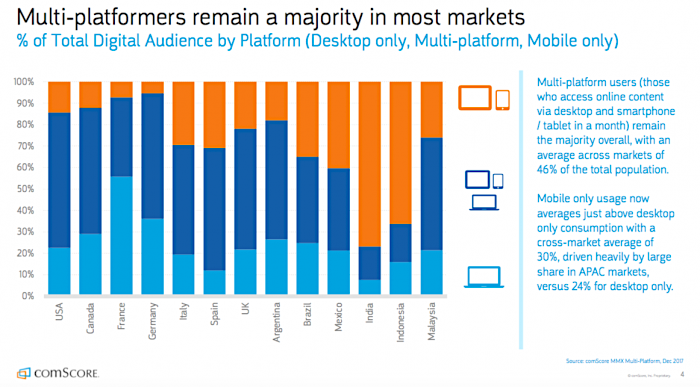 Use-of-smartphone-vs-desktop-vs-tablet-devices-internationally