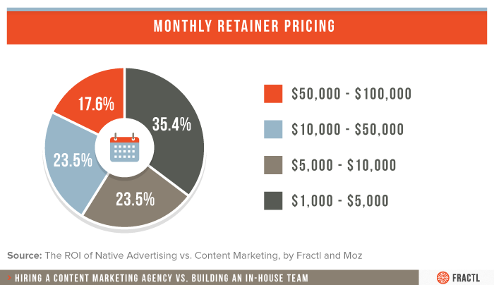 content marketing agency costs