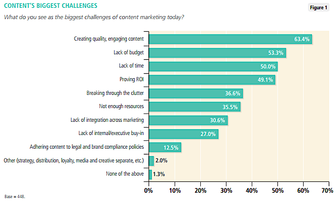 content-marketing-challenges