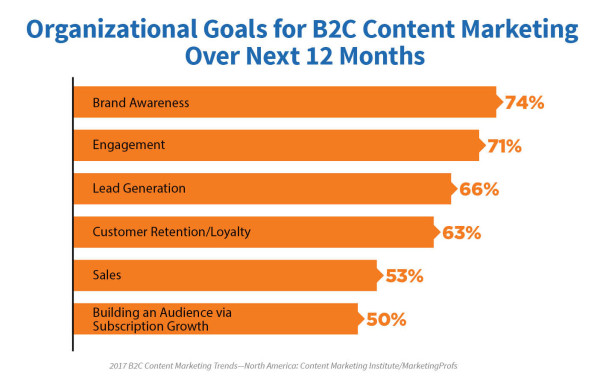 content marketing goals