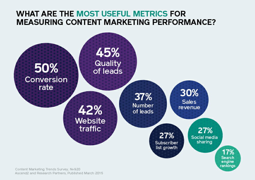 content marketing kpis