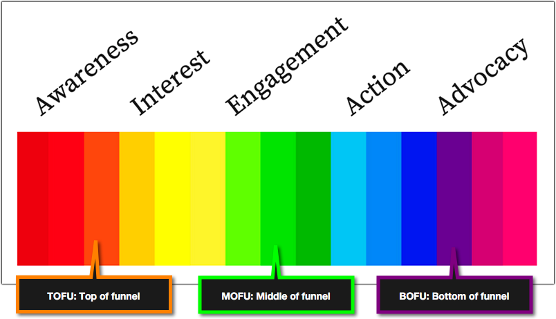 conversion funnel 01