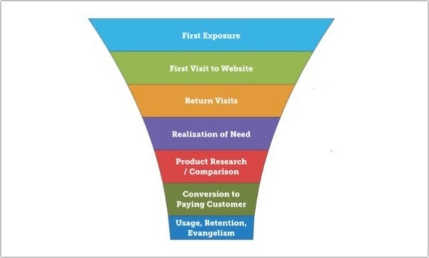 conversion funnel detailed