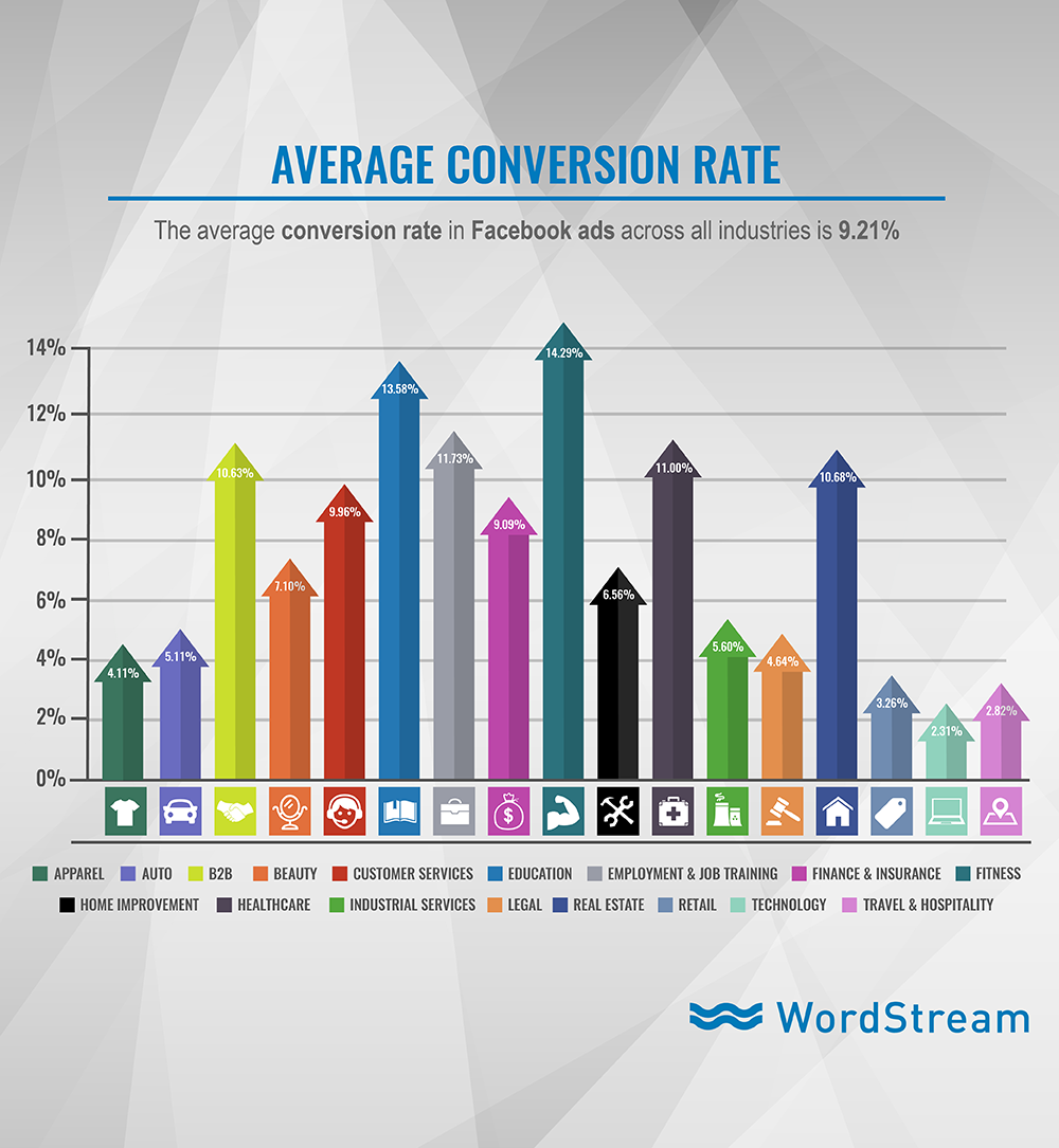 facebook-ads-average-conversion-rate