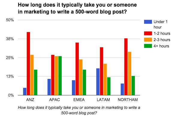 how long to write a blog post