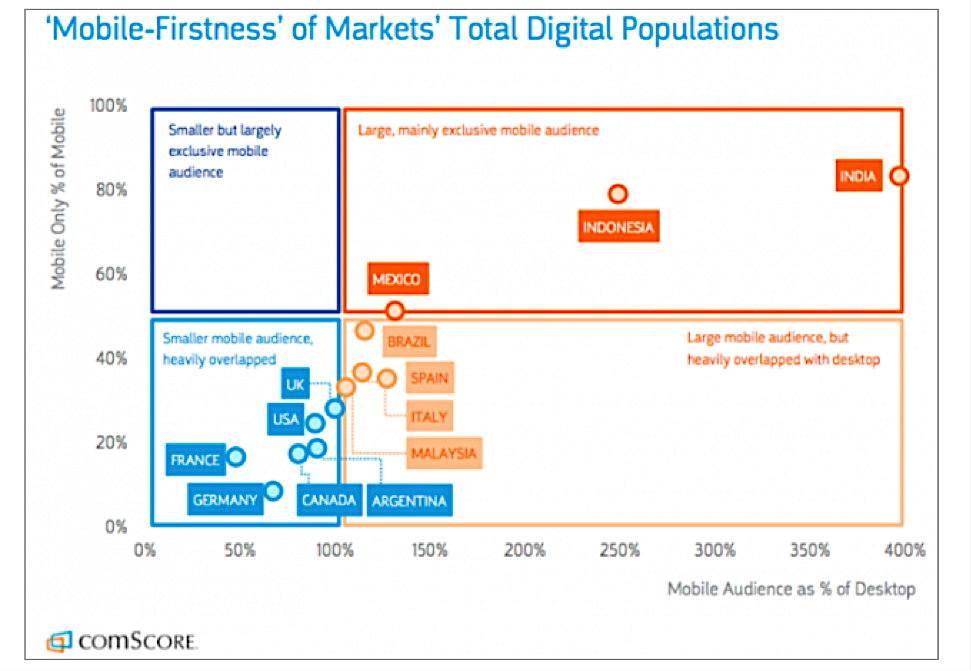 mobile firstness of markets