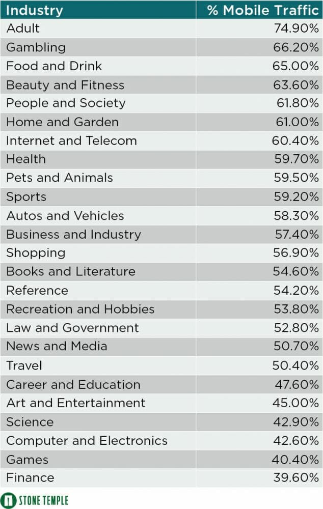 percent mobile traffic table 1