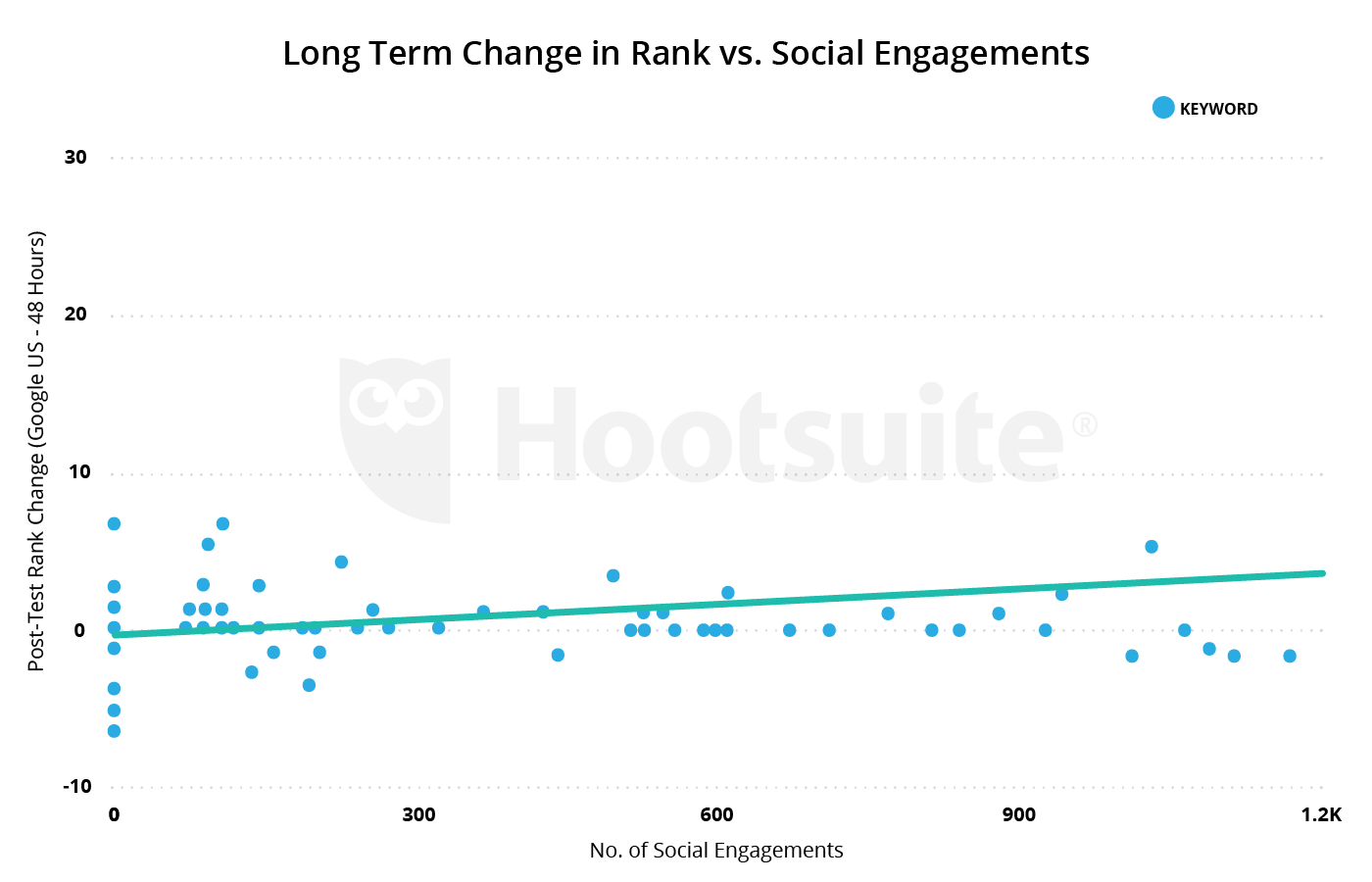 04 ChangeinRankVSocialEngage ProjectElephant