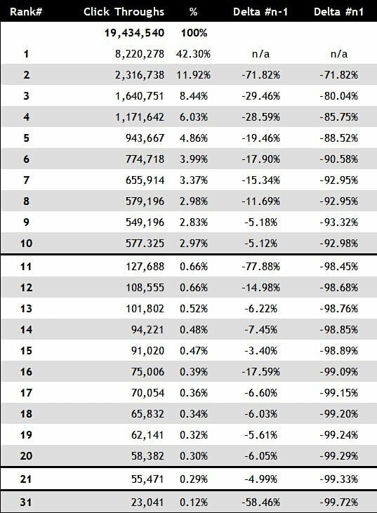 Click-through-rates-for-serps