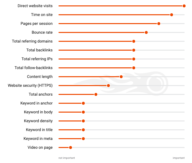 SEMrush ranking factors