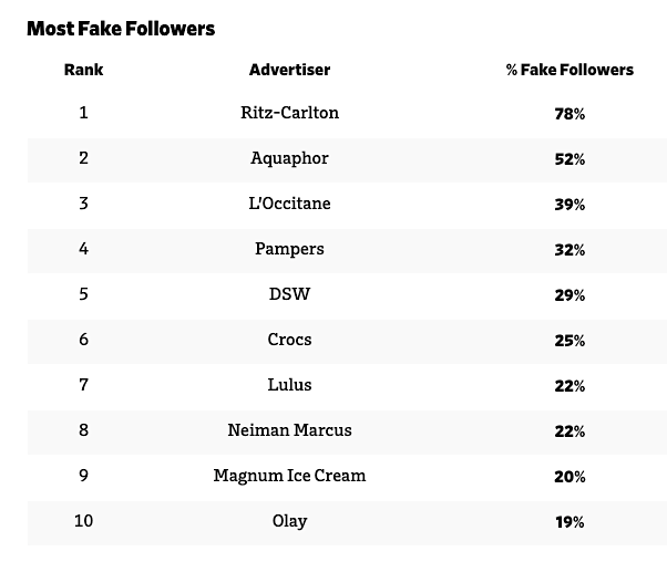 Fake Followers