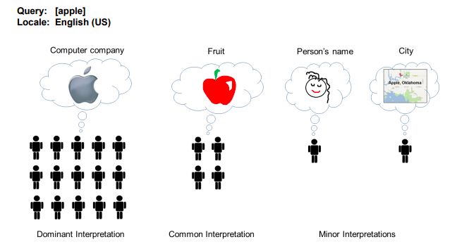 Google Queries with Multiple Meanings