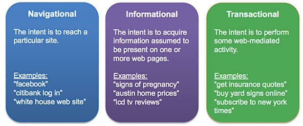 keyword-intent-types-of-search-queries