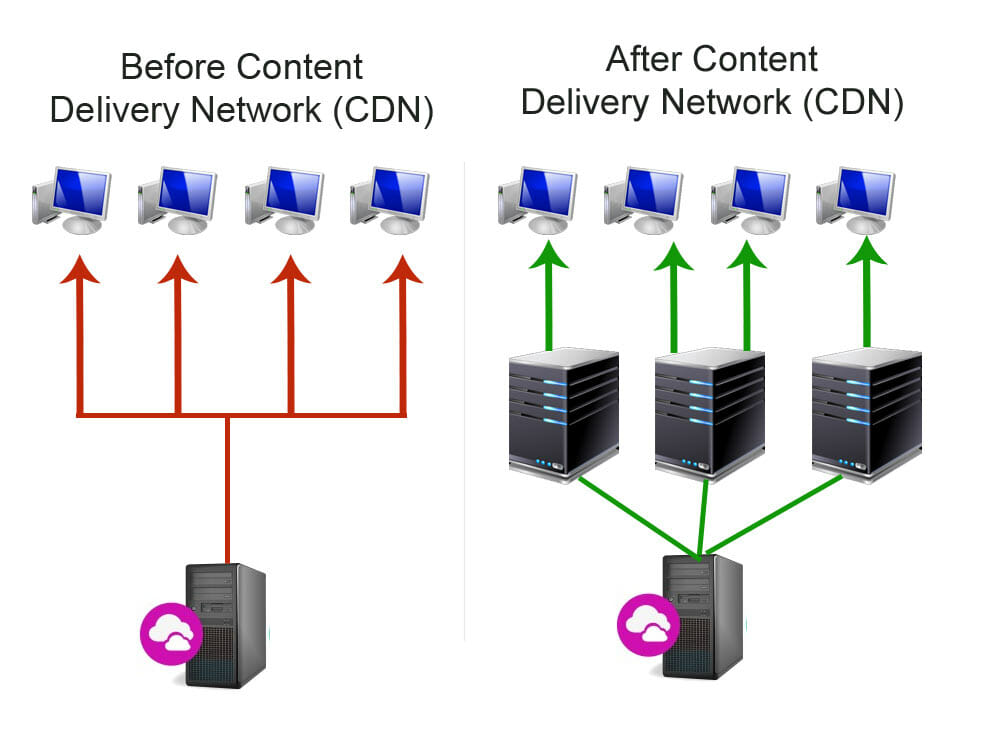 magento-CDN