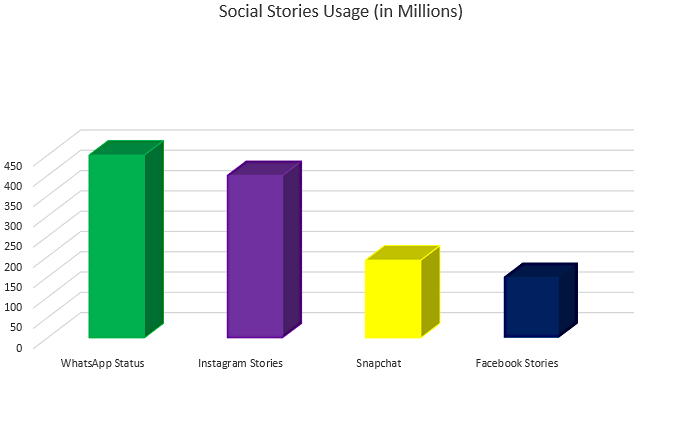 social media stories usage