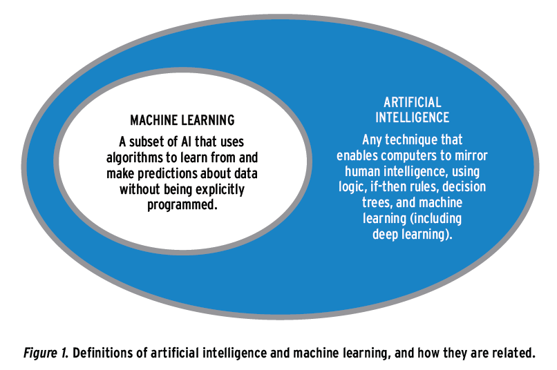 AI vs ML