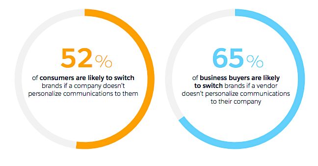 Benefits of AI Personalization