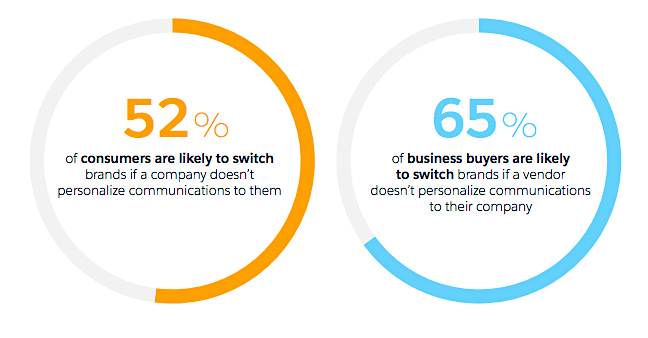 State of Marketing report