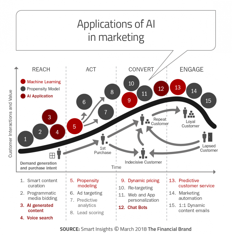 AI and its future uses in digital content creation - FOUND