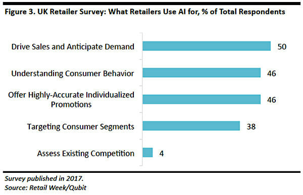 retailers and AI