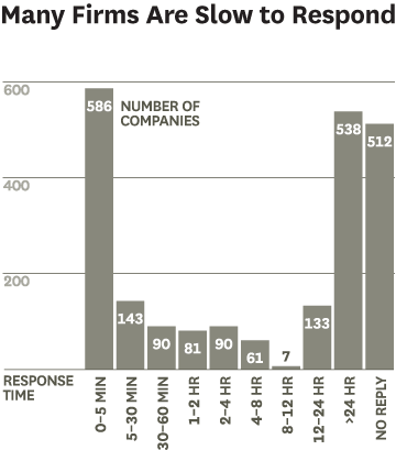 Companies slow to respond