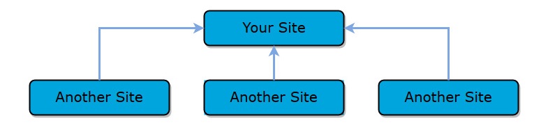 Creating Backlinks