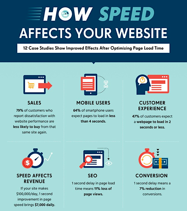 HubSpot how speed affects your website