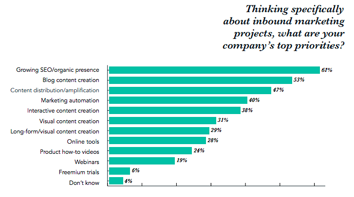 Inbound Marketing priorities