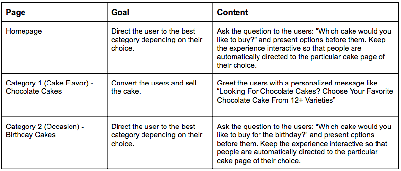 Message personalization for online bakery