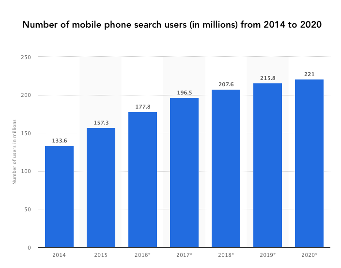 Mobile phone search users