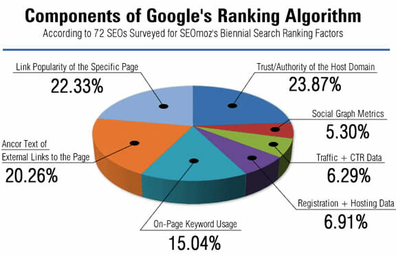 Ranking factors