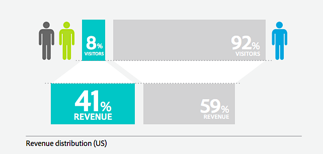 Revenue distribution among repeat customers