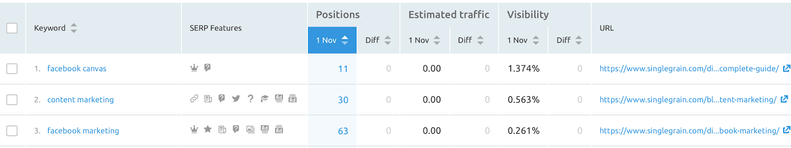 SEMrush keyword ranking