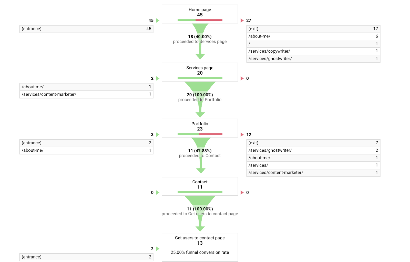 what four types of goals are available in google analytics