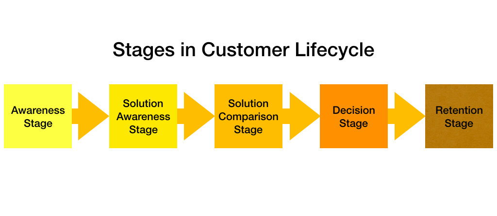 Stages in Customer Lifecycle