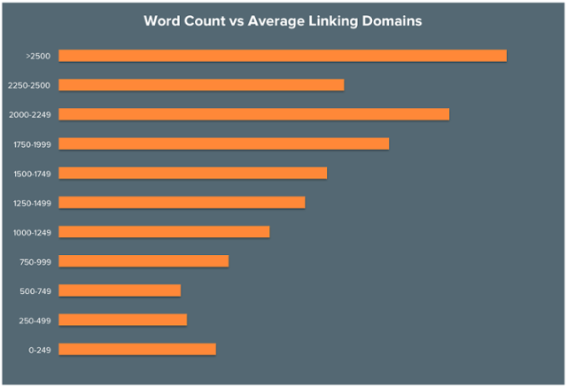 Word Count vs Average Linking Domains