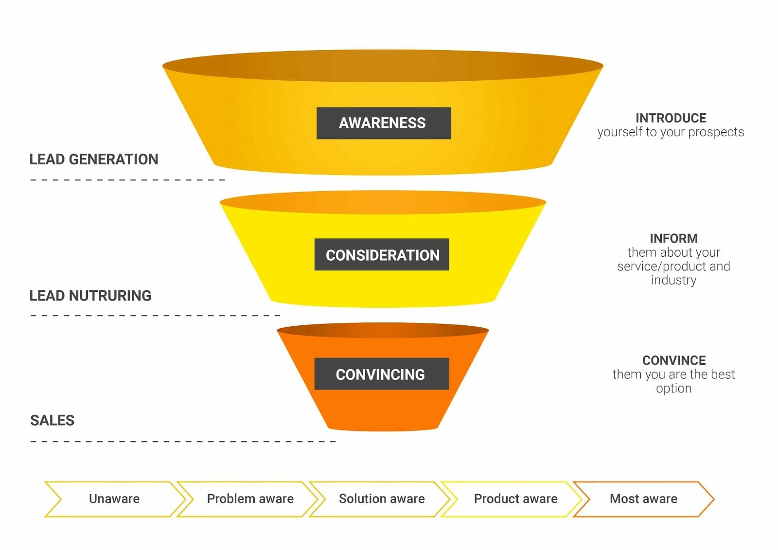 customer buying journey funnel